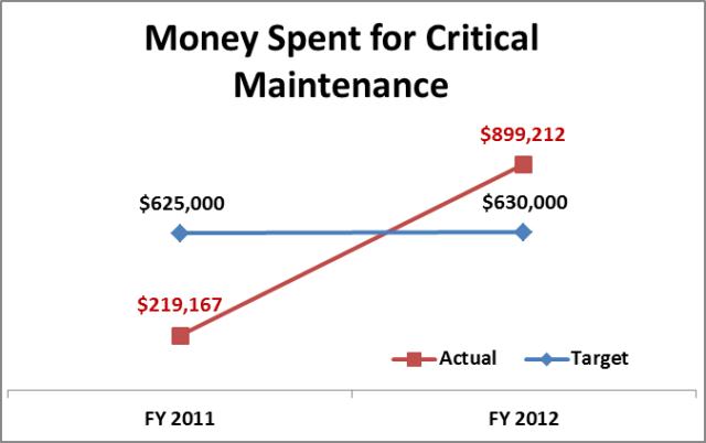 maintenance $